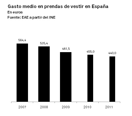 Gasto medio en prendas de vestir en España Gasto medio en prendas de vestir en España